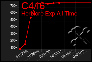 Total Graph of C416