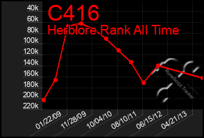 Total Graph of C416