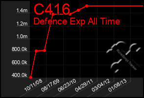 Total Graph of C416