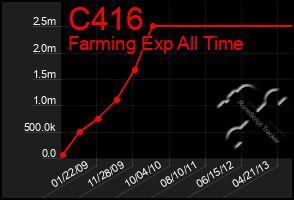 Total Graph of C416