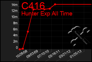 Total Graph of C416