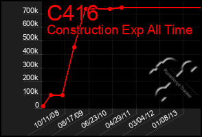 Total Graph of C416