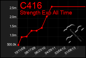 Total Graph of C416