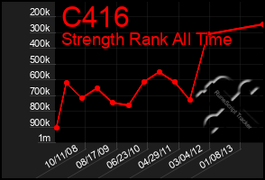 Total Graph of C416