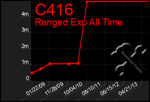 Total Graph of C416