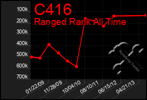 Total Graph of C416