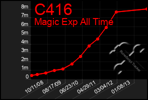 Total Graph of C416