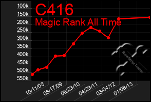 Total Graph of C416