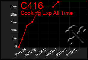 Total Graph of C416