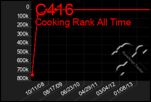 Total Graph of C416