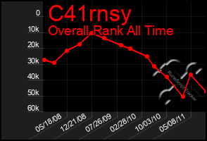 Total Graph of C41rnsy