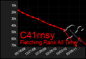 Total Graph of C41rnsy