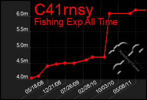 Total Graph of C41rnsy