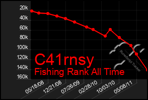 Total Graph of C41rnsy