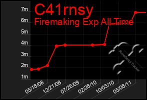 Total Graph of C41rnsy