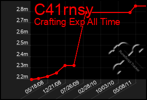 Total Graph of C41rnsy