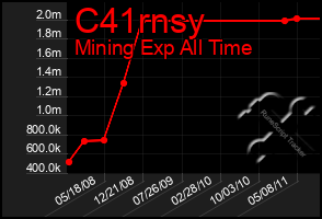 Total Graph of C41rnsy