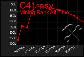 Total Graph of C41rnsy