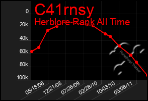 Total Graph of C41rnsy