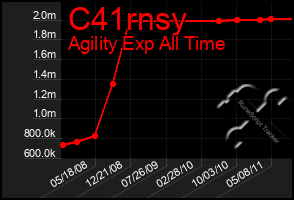 Total Graph of C41rnsy