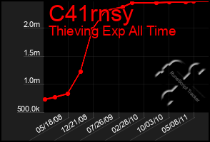 Total Graph of C41rnsy