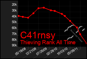 Total Graph of C41rnsy