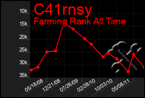 Total Graph of C41rnsy