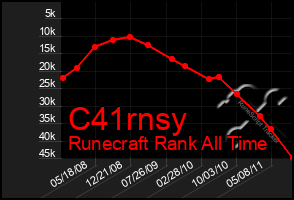 Total Graph of C41rnsy