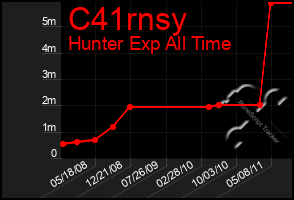 Total Graph of C41rnsy