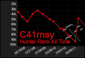 Total Graph of C41rnsy