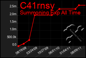 Total Graph of C41rnsy