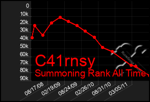 Total Graph of C41rnsy