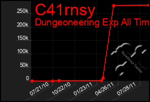 Total Graph of C41rnsy