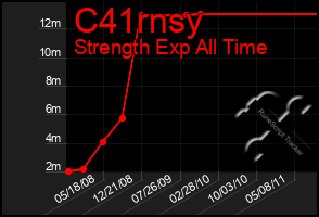 Total Graph of C41rnsy