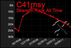 Total Graph of C41rnsy