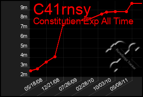 Total Graph of C41rnsy