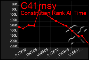 Total Graph of C41rnsy