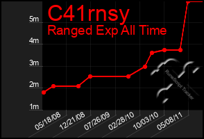 Total Graph of C41rnsy