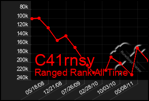 Total Graph of C41rnsy