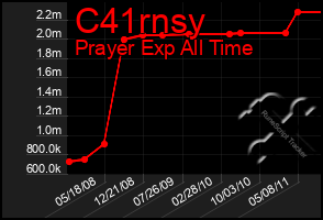 Total Graph of C41rnsy