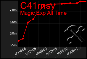 Total Graph of C41rnsy