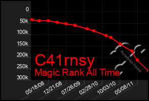 Total Graph of C41rnsy