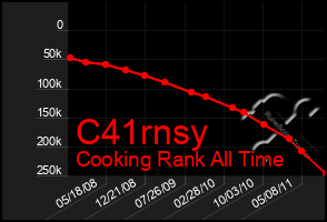 Total Graph of C41rnsy