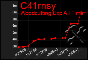 Total Graph of C41rnsy