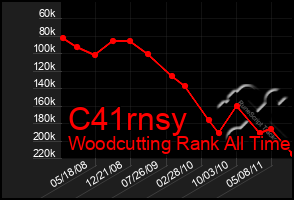 Total Graph of C41rnsy