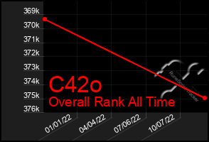 Total Graph of C42o