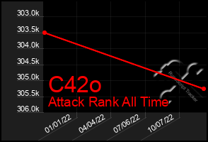 Total Graph of C42o