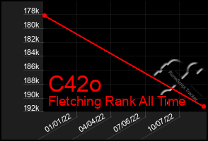 Total Graph of C42o