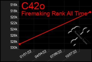 Total Graph of C42o