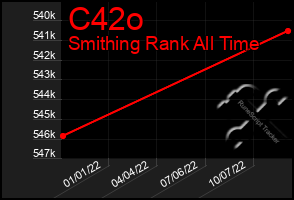 Total Graph of C42o